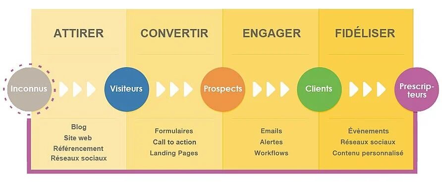 methodologie-indbound-marketing