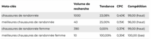 Exemple de résultats obtenus avec l'outil "Recherche de mots-clés" dans Growthery Store